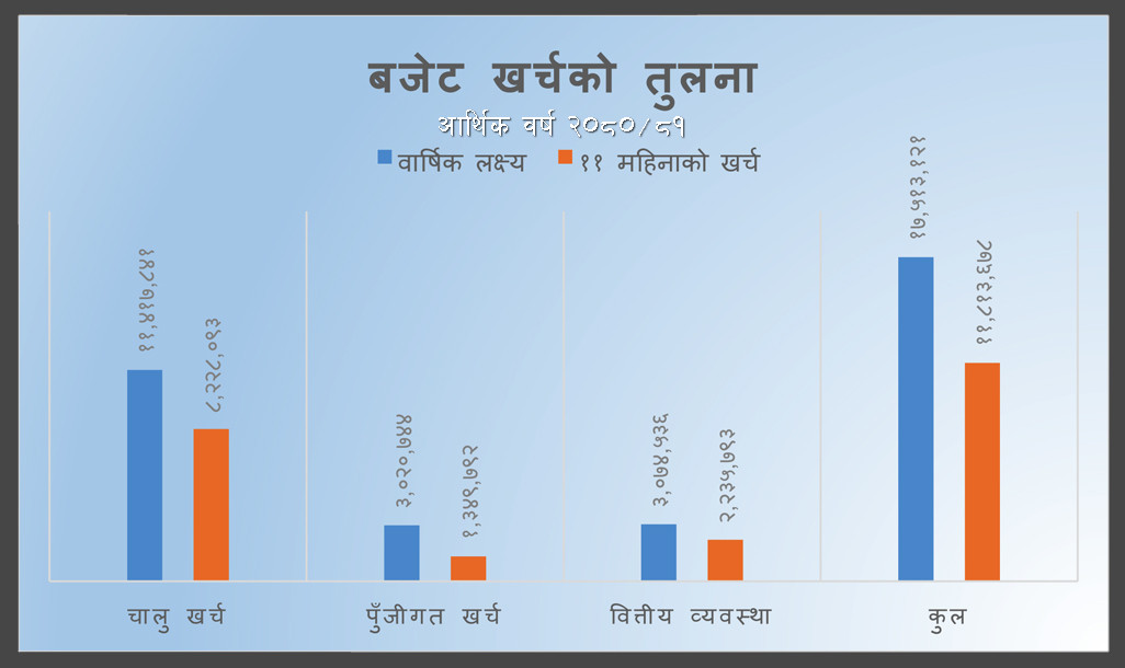 जेठ मसान्तसम्म पुँजीगत खर्च ४४ प्रतिशत मात्रै